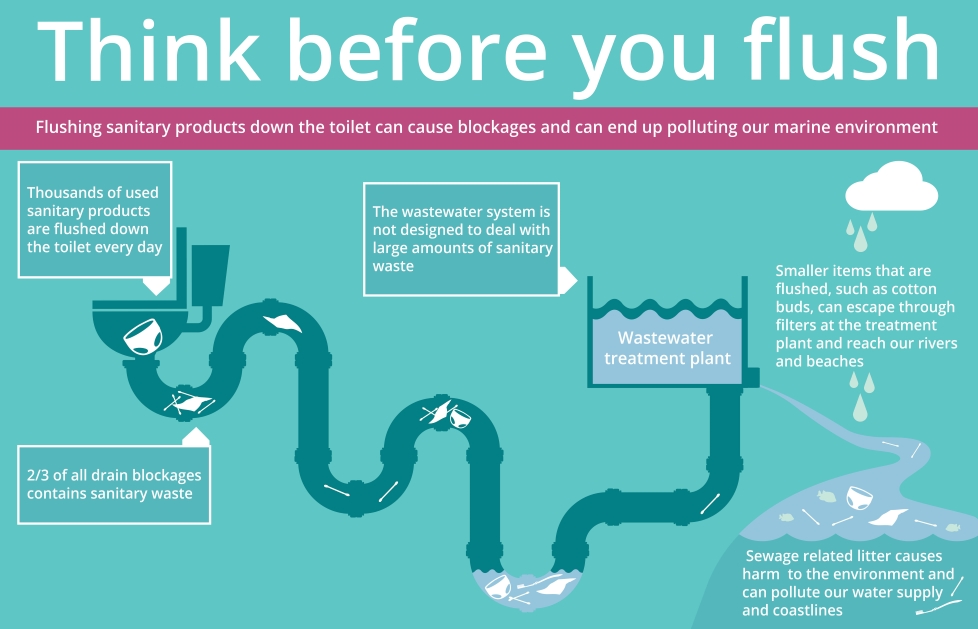 Niezawodny sposob na poprawienie kultury mieszkancow na korzystanie z kanalizacji_think before you flush