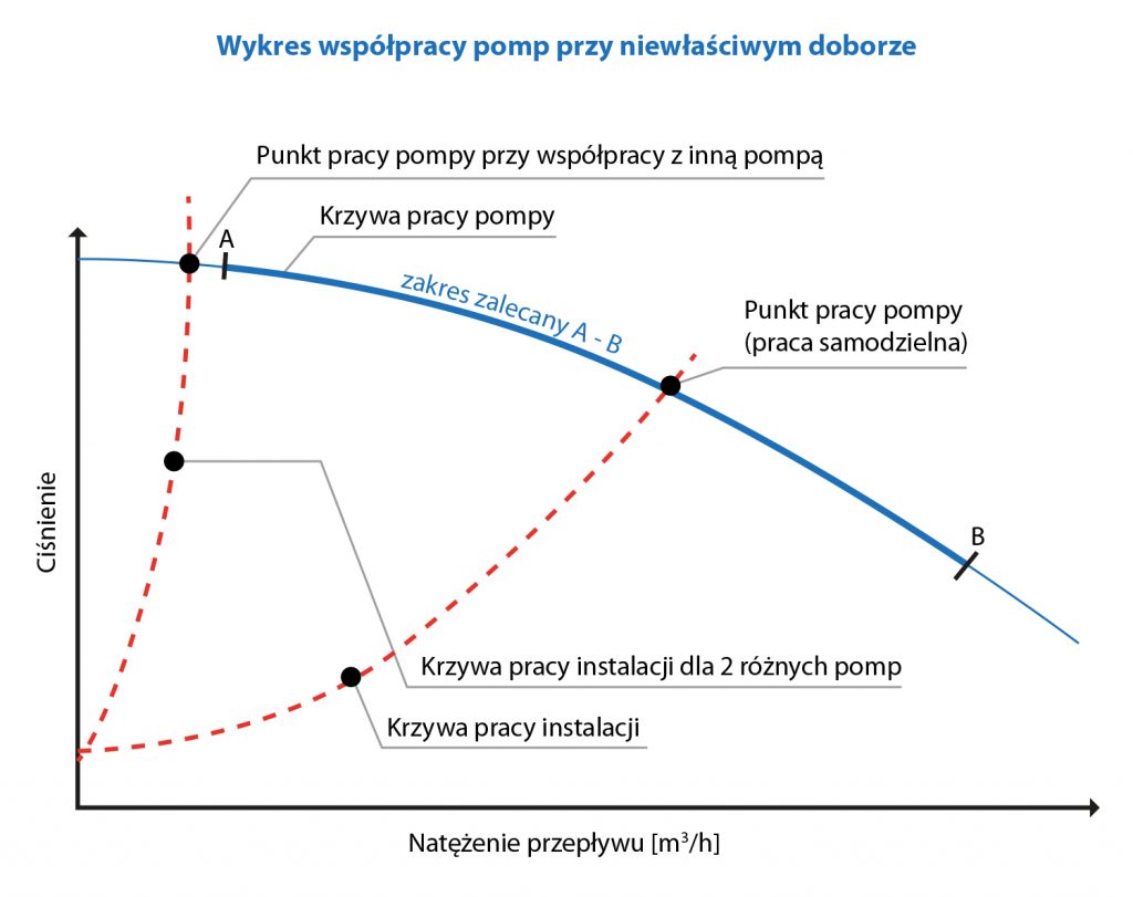 pompownia ścieków sanitarnych