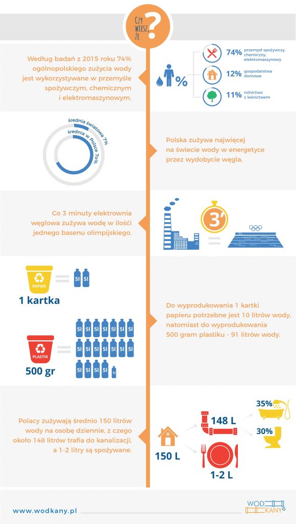 Zużycie wody w Polsce