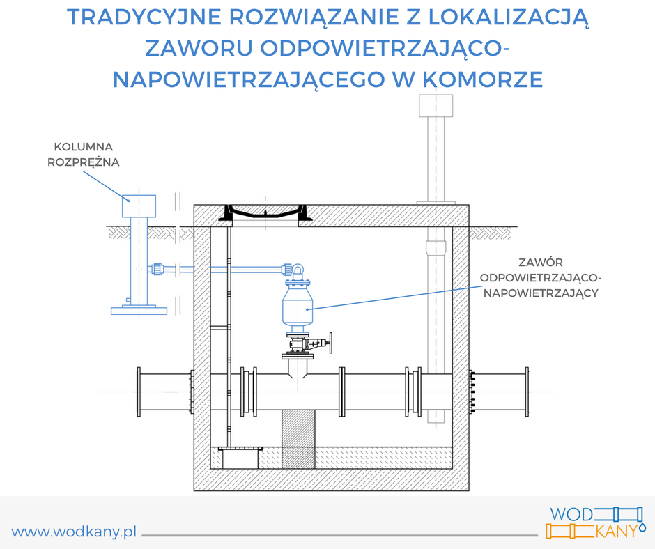 zawory odpowietrzająco-napowietrzające