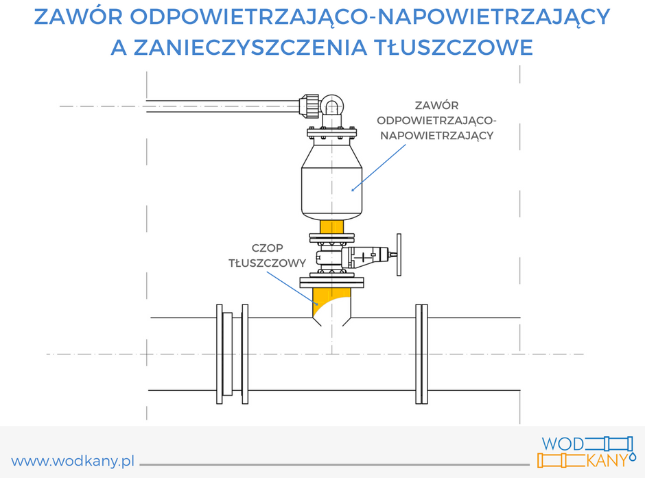 zawory odpowietrzająco-napowietrzające