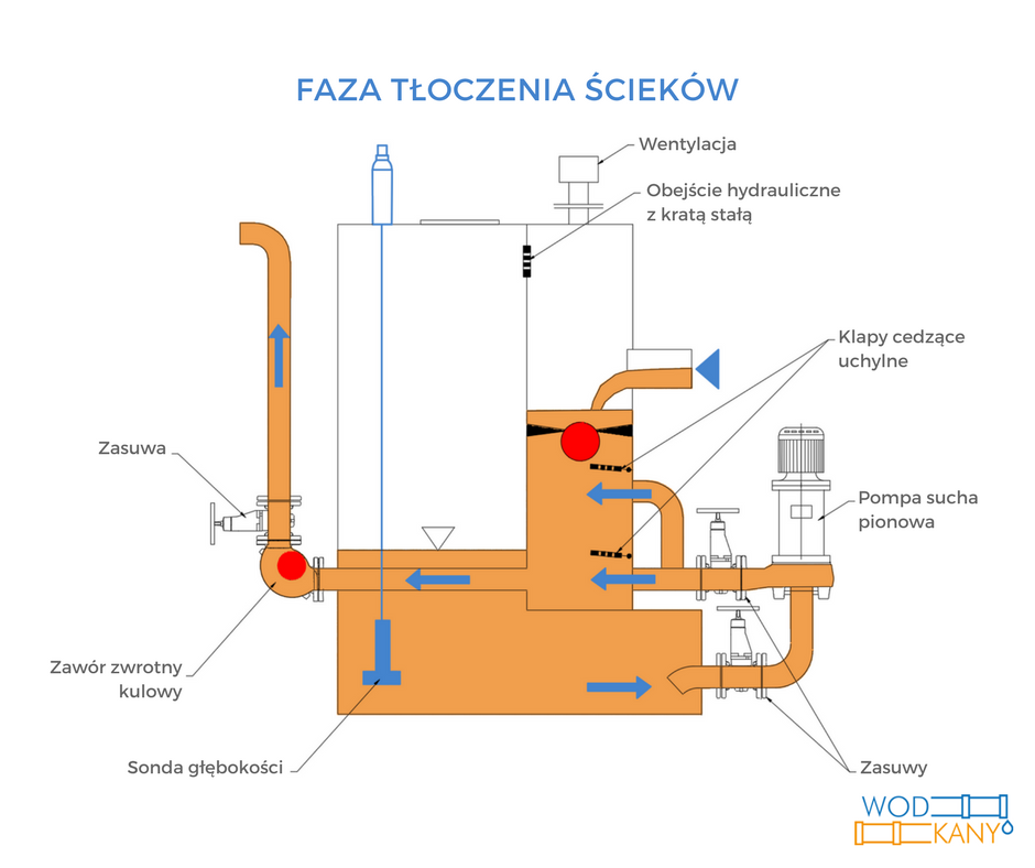 tłocznia a przepompownia