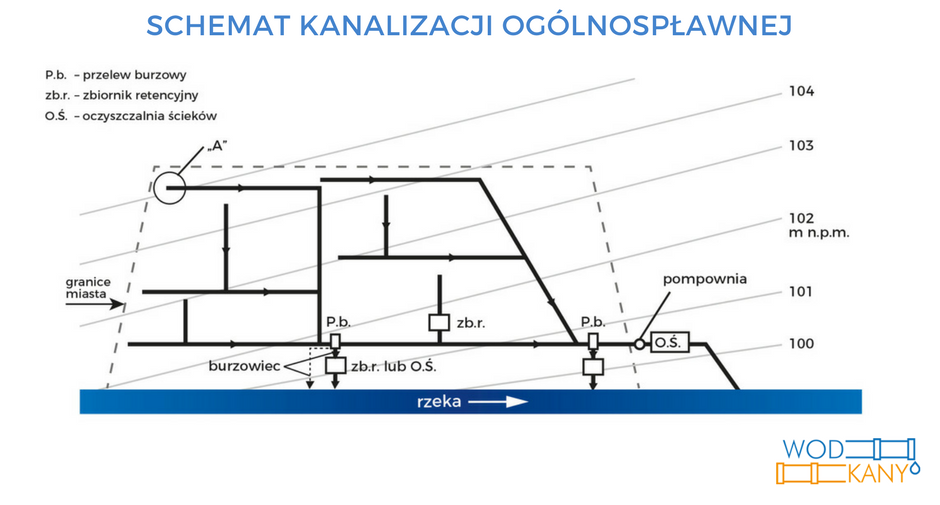 kanalizacja