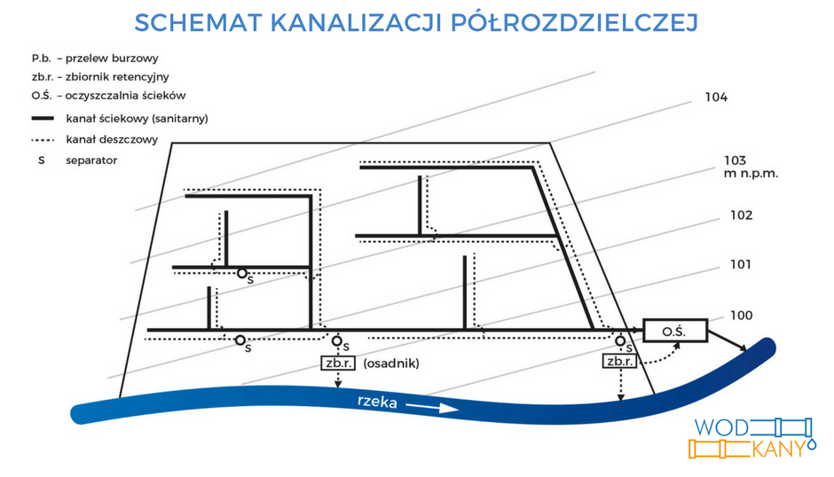 Systemy kanalizacyjne