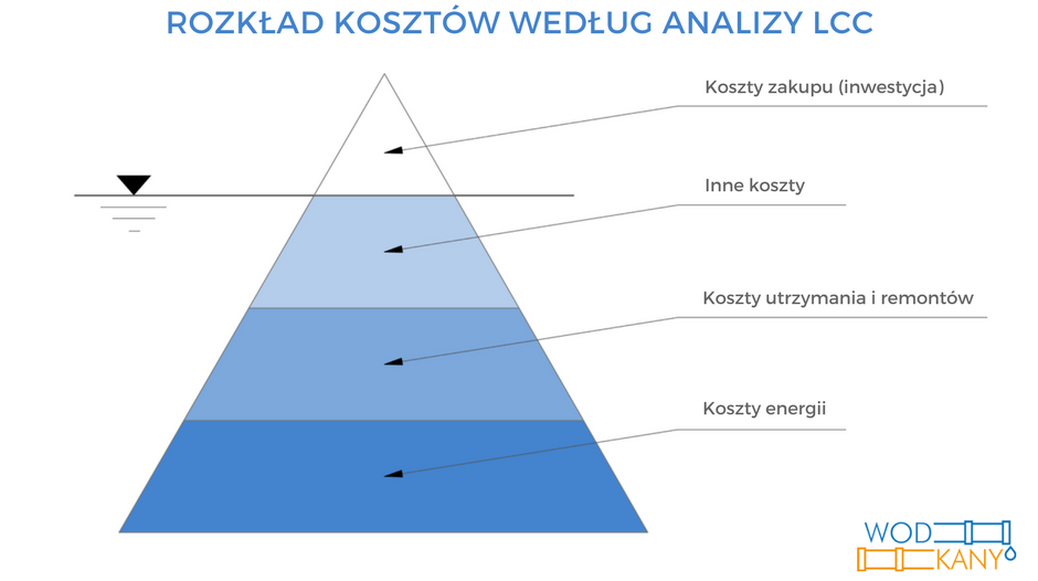 przepompownie ścieków sanitarnych