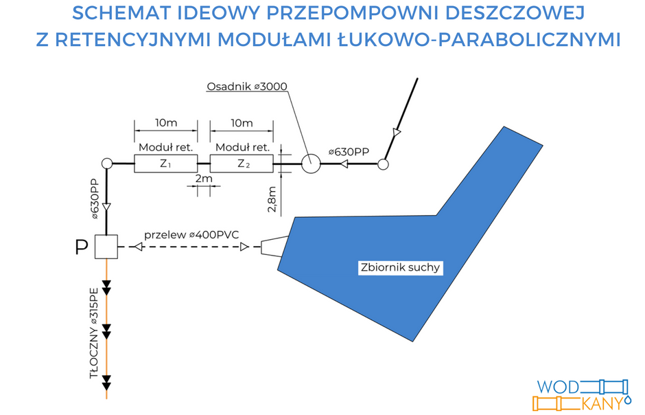 przepompownia wód deszczowych