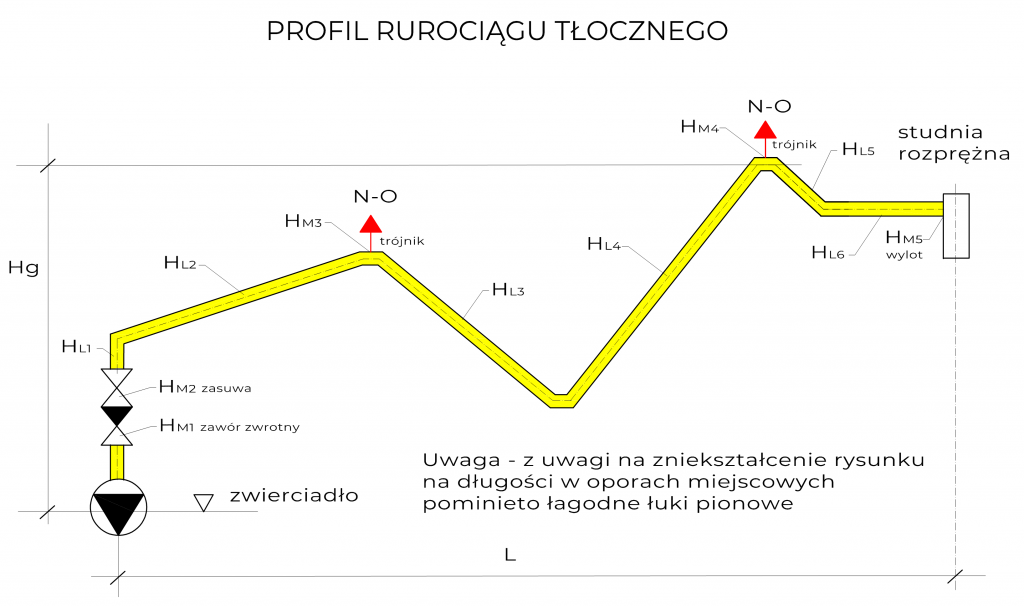 Profil rurociągu tłocznego