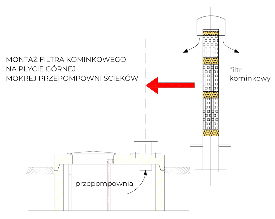 Przepompownia ścieków i schemat montażu filtra kominkowego 