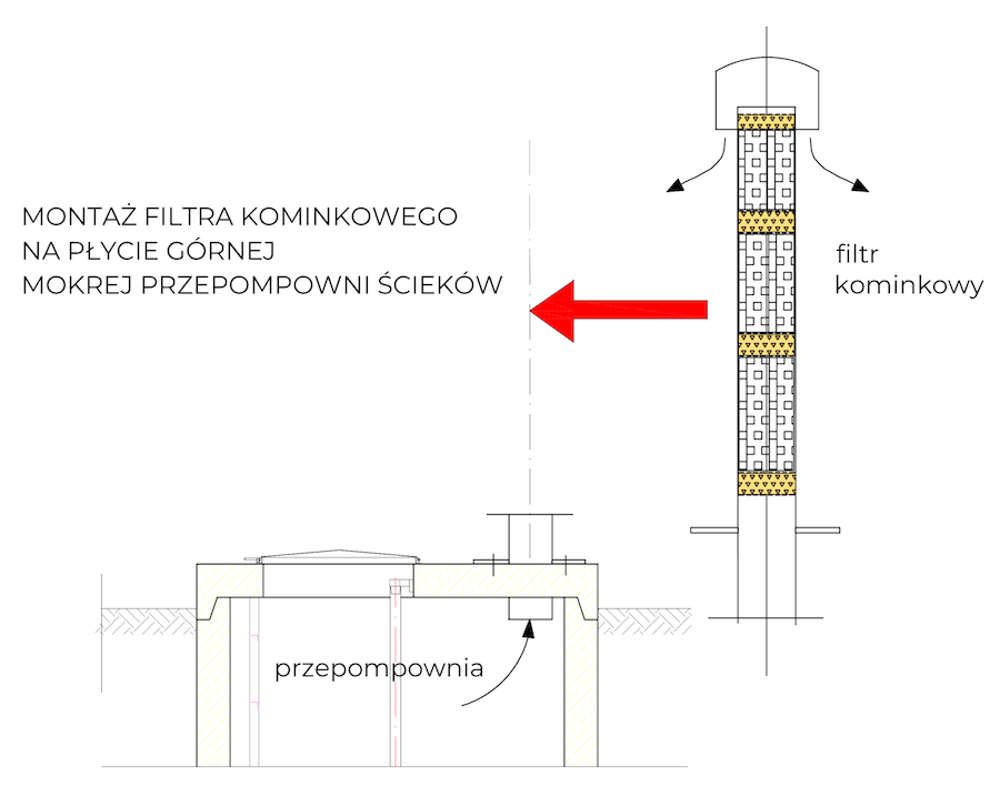 Przepompownia ścieków i schemat montażu filtra kominkowego 