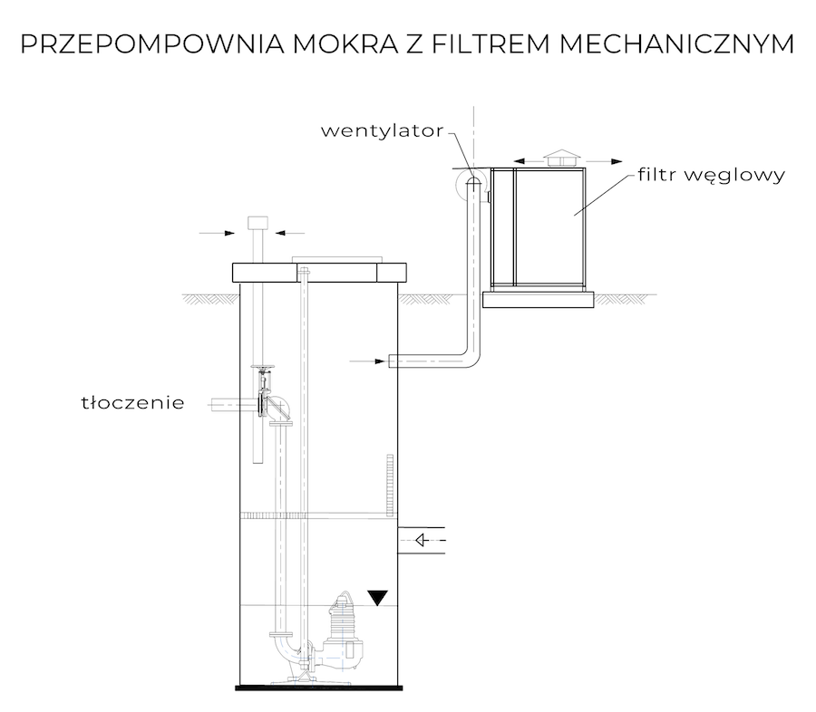 Przepompownia ścieków morka z filtrem mechanicznym