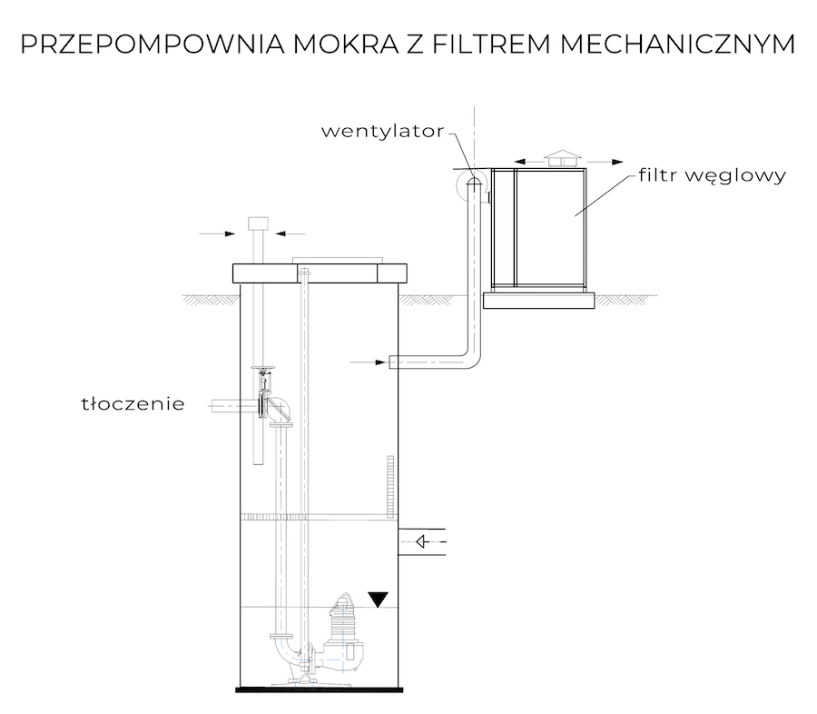 Przepompownia ścieków morka z filtrem mechanicznym