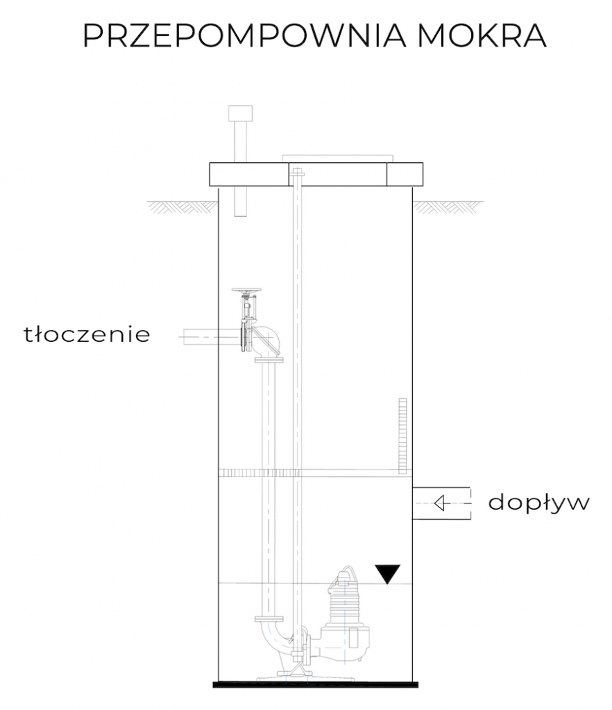 Przepompownia ścieków mokra