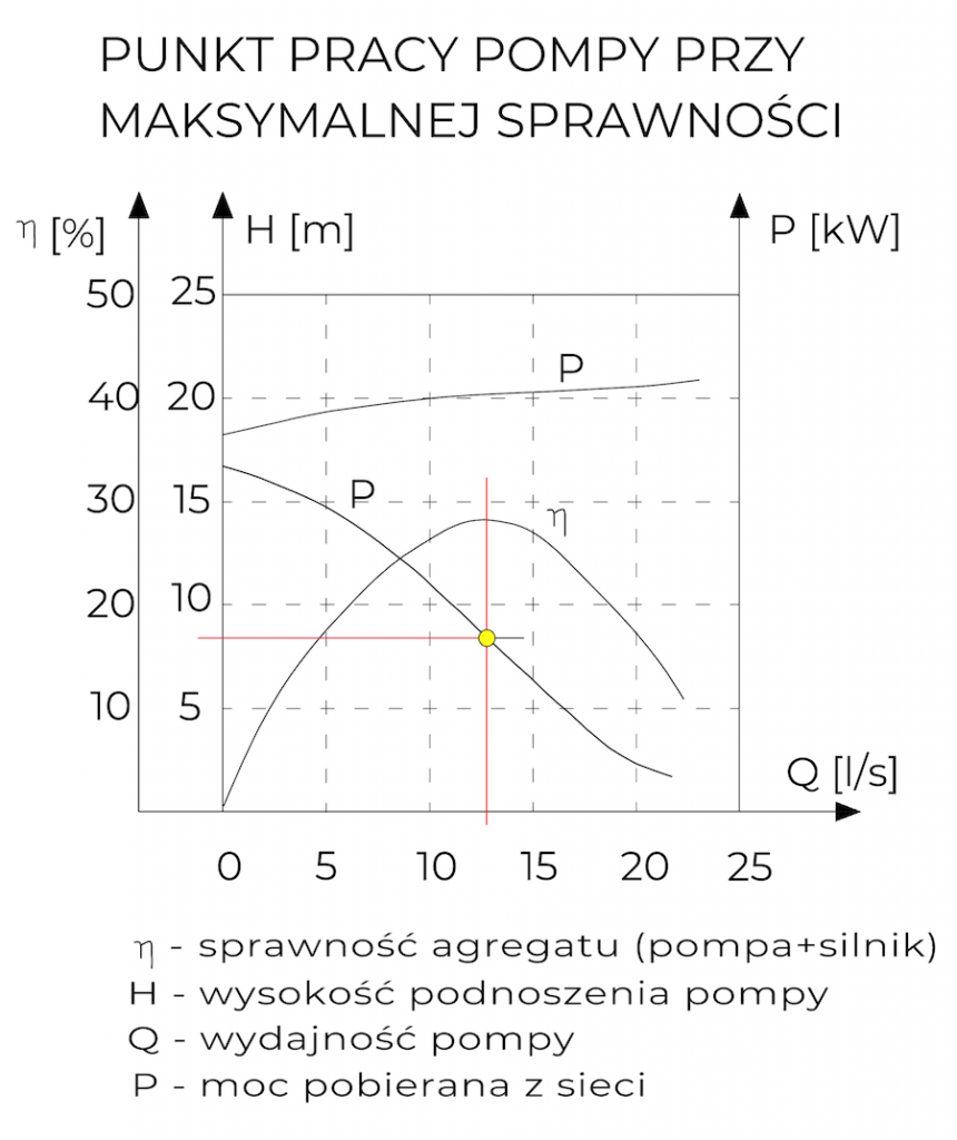 przepompownia ścieków