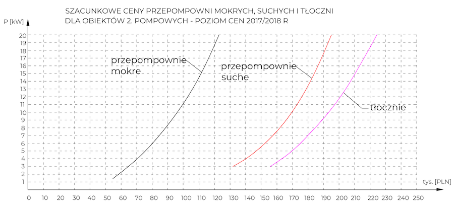 przepompownia ścieków