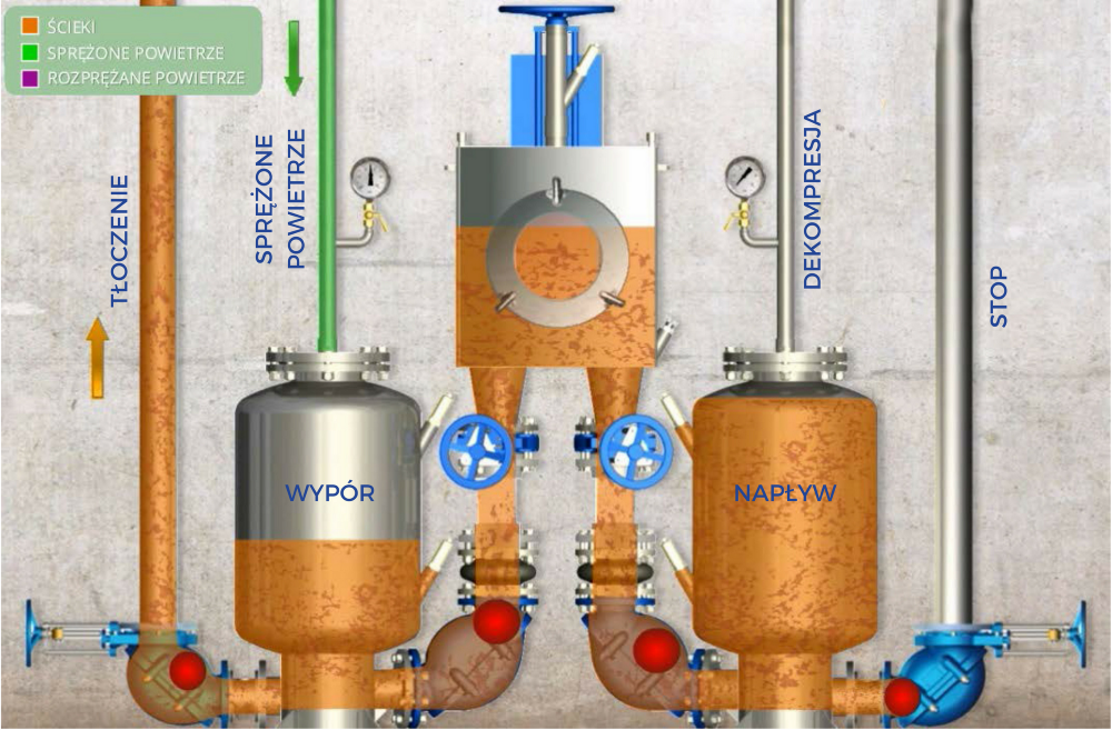 pneumatyczna tłocznia ścieków