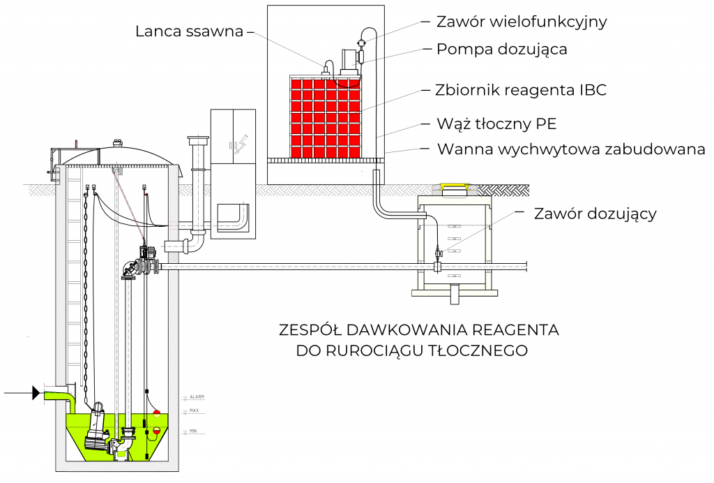 zagniwanie ścieków