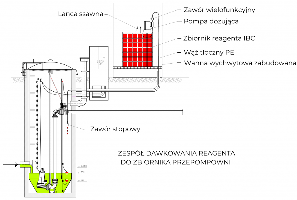 zagniwanie ścieków