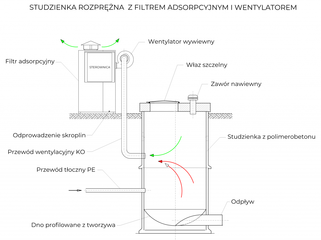 studnie rozprężne