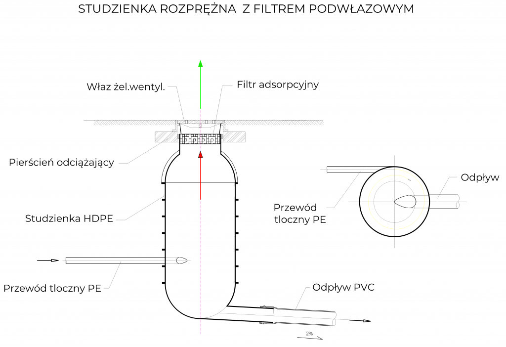 studnie rozprężne