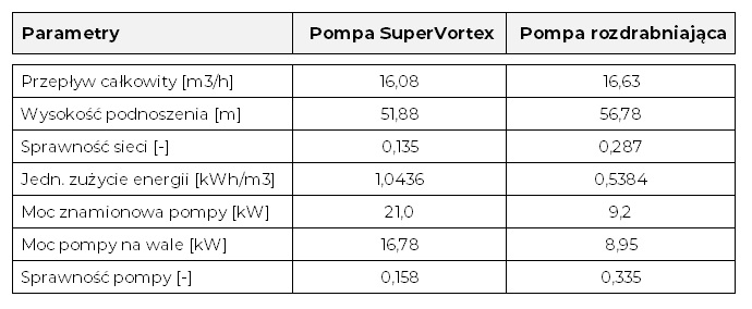 pompa vortex