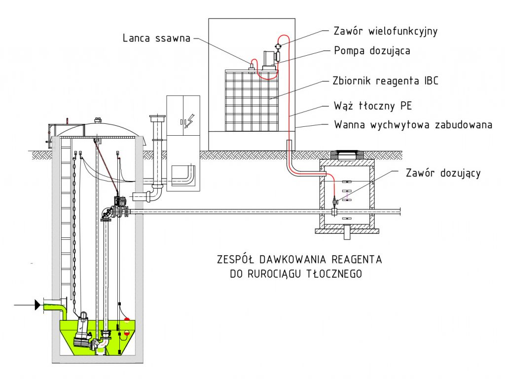 zagniwanie ścieków